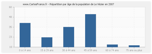 Répartition par âge de la population de Le Vézier en 2007